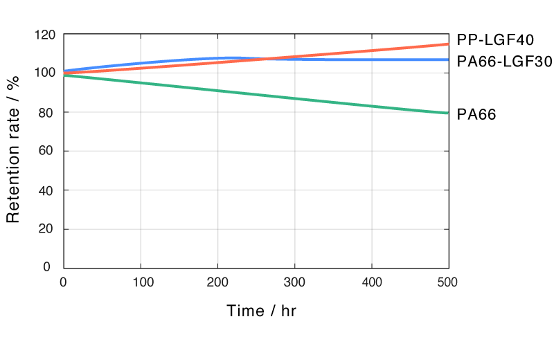Heat Resistance test